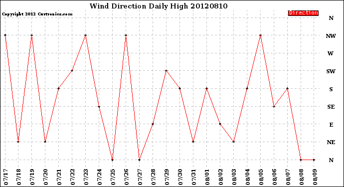 Milwaukee Weather Wind Direction<br>Daily High