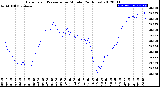 Milwaukee Weather Barometric Pressure<br>per Minute<br>(24 Hours)