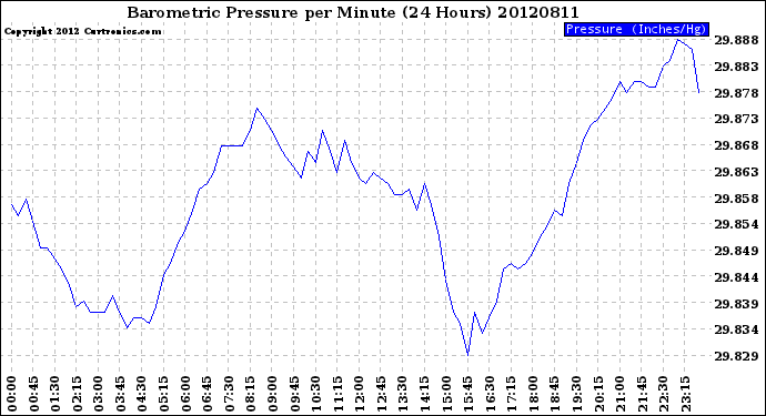 Milwaukee Weather Barometric Pressure<br>per Minute<br>(24 Hours)