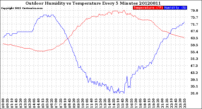 Milwaukee Weather Outdoor Humidity<br>vs Temperature<br>Every 5 Minutes