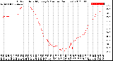 Milwaukee Weather Outdoor Humidity<br>Every 5 Minutes<br>(24 Hours)