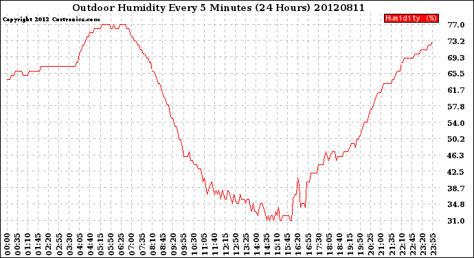 Milwaukee Weather Outdoor Humidity<br>Every 5 Minutes<br>(24 Hours)