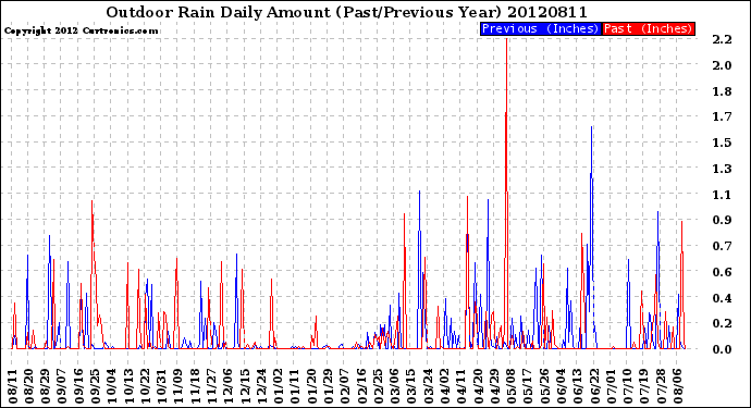 Milwaukee Weather Outdoor Rain<br>Daily Amount<br>(Past/Previous Year)