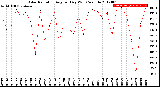 Milwaukee Weather Solar Radiation<br>Avg per Day W/m2/minute