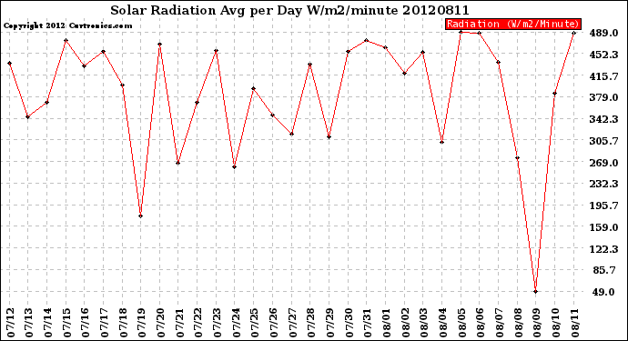 Milwaukee Weather Solar Radiation<br>Avg per Day W/m2/minute