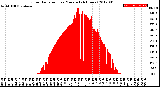 Milwaukee Weather Solar Radiation<br>per Minute<br>(24 Hours)