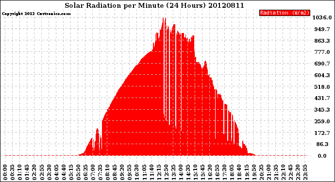 Milwaukee Weather Solar Radiation<br>per Minute<br>(24 Hours)