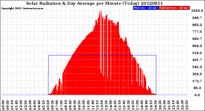 Milwaukee Weather Solar Radiation<br>& Day Average<br>per Minute<br>(Today)