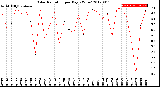 Milwaukee Weather Solar Radiation<br>per Day KW/m2