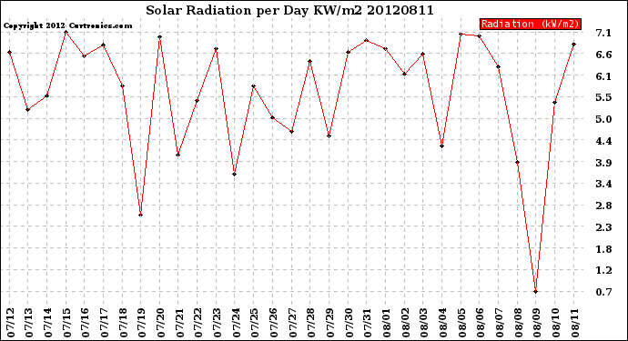 Milwaukee Weather Solar Radiation<br>per Day KW/m2