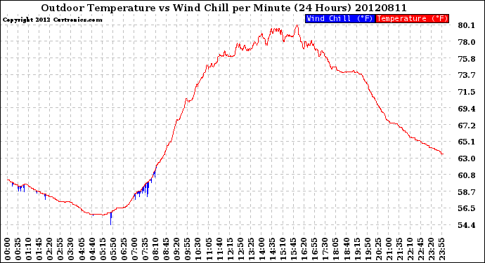 Milwaukee Weather Outdoor Temperature<br>vs Wind Chill<br>per Minute<br>(24 Hours)