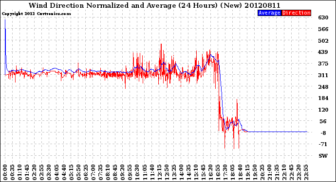 Milwaukee Weather Wind Direction<br>Normalized and Average<br>(24 Hours) (New)