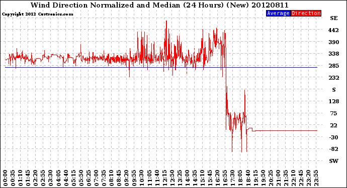 Milwaukee Weather Wind Direction<br>Normalized and Median<br>(24 Hours) (New)