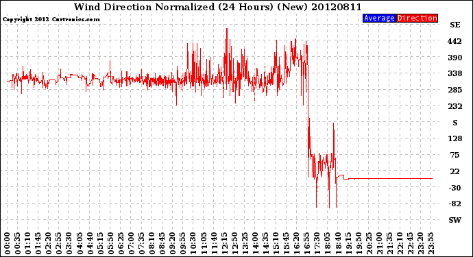 Milwaukee Weather Wind Direction<br>Normalized<br>(24 Hours) (New)