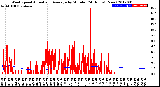 Milwaukee Weather Wind Speed<br>Actual and Average<br>by Minute<br>(24 Hours) (New)