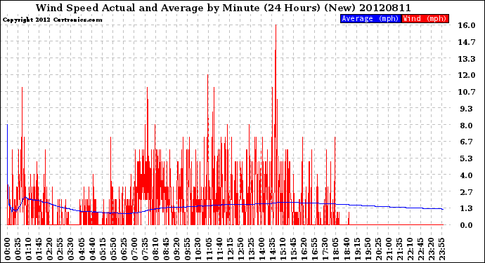 Milwaukee Weather Wind Speed<br>Actual and Average<br>by Minute<br>(24 Hours) (New)