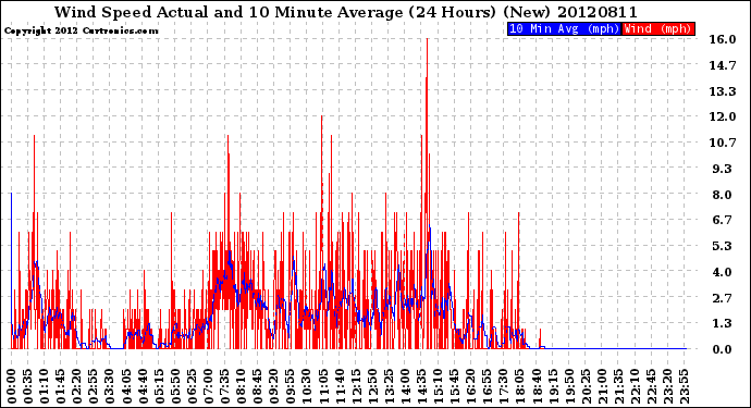 Milwaukee Weather Wind Speed<br>Actual and 10 Minute<br>Average<br>(24 Hours) (New)