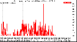 Milwaukee Weather Wind Speed<br>by Minute<br>(24 Hours) (New)