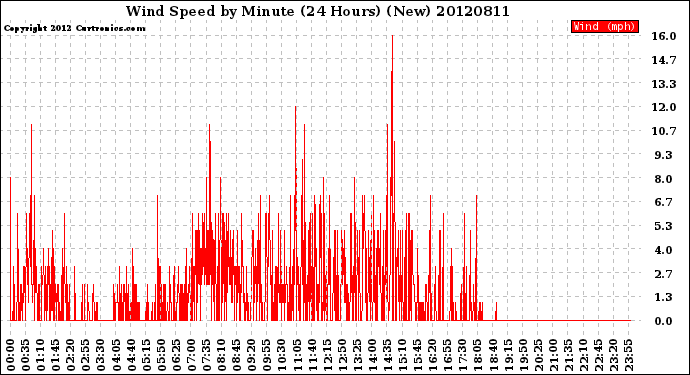 Milwaukee Weather Wind Speed<br>by Minute<br>(24 Hours) (New)