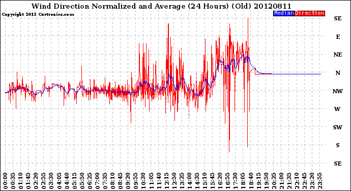 Milwaukee Weather Wind Direction<br>Normalized and Average<br>(24 Hours) (Old)