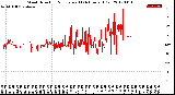 Milwaukee Weather Wind Direction<br>Normalized<br>(24 Hours) (Old)