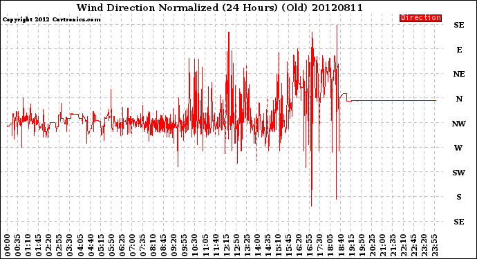 Milwaukee Weather Wind Direction<br>Normalized<br>(24 Hours) (Old)