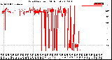 Milwaukee Weather Wind Direction<br>(24 Hours)