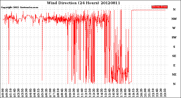 Milwaukee Weather Wind Direction<br>(24 Hours)