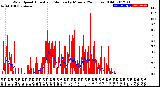 Milwaukee Weather Wind Speed<br>Actual and Median<br>by Minute<br>(24 Hours) (Old)