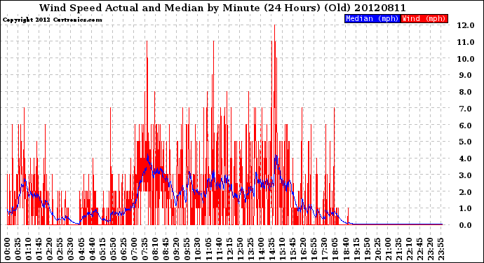 Milwaukee Weather Wind Speed<br>Actual and Median<br>by Minute<br>(24 Hours) (Old)