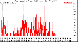 Milwaukee Weather Wind Speed<br>by Minute<br>(24 Hours) (Old)