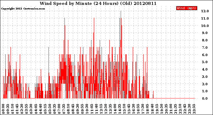 Milwaukee Weather Wind Speed<br>by Minute<br>(24 Hours) (Old)