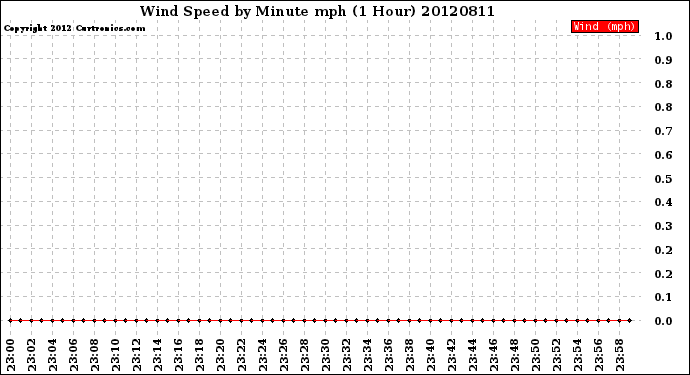 Milwaukee Weather Wind Speed<br>by Minute mph<br>(1 Hour)