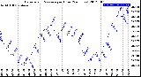 Milwaukee Weather Barometric Pressure<br>per Hour<br>(24 Hours)