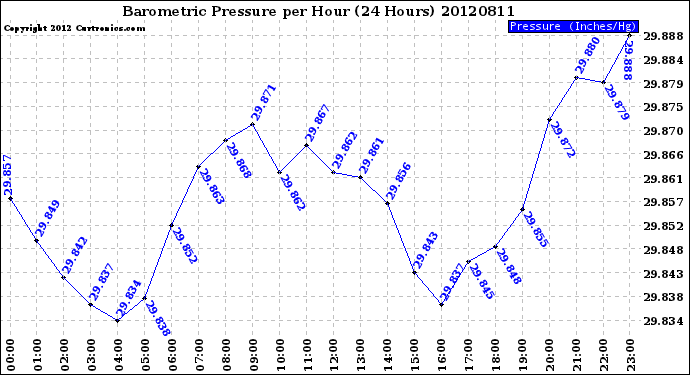 Milwaukee Weather Barometric Pressure<br>per Hour<br>(24 Hours)