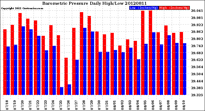 Milwaukee Weather Barometric Pressure<br>Daily High/Low