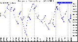 Milwaukee Weather Barometric Pressure<br>Daily High