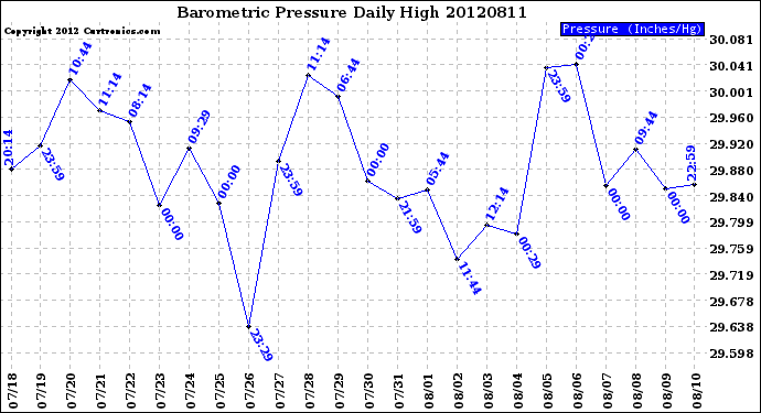 Milwaukee Weather Barometric Pressure<br>Daily High