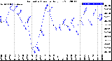 Milwaukee Weather Barometric Pressure<br>Daily Low