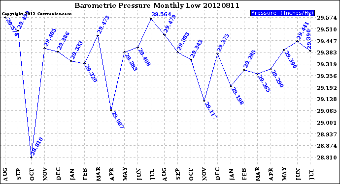 Milwaukee Weather Barometric Pressure<br>Monthly Low