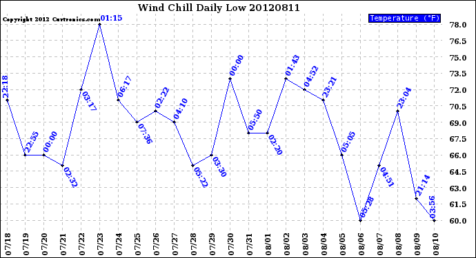 Milwaukee Weather Wind Chill<br>Daily Low