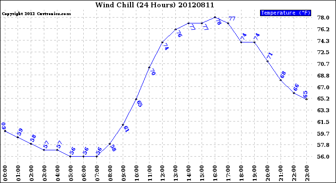 Milwaukee Weather Wind Chill<br>(24 Hours)