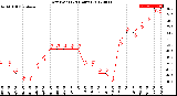 Milwaukee Weather Dew Point<br>(24 Hours)