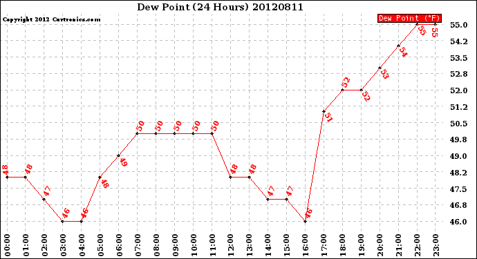 Milwaukee Weather Dew Point<br>(24 Hours)