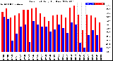 Milwaukee Weather Dew Point<br>Daily High/Low