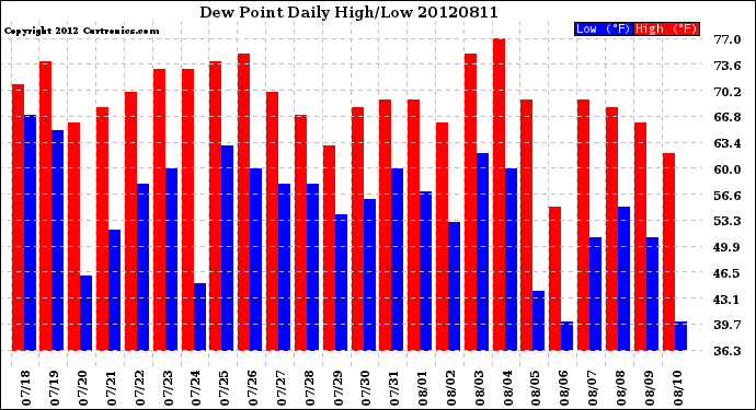 Milwaukee Weather Dew Point<br>Daily High/Low