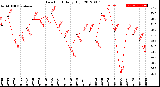 Milwaukee Weather Dew Point<br>Daily High