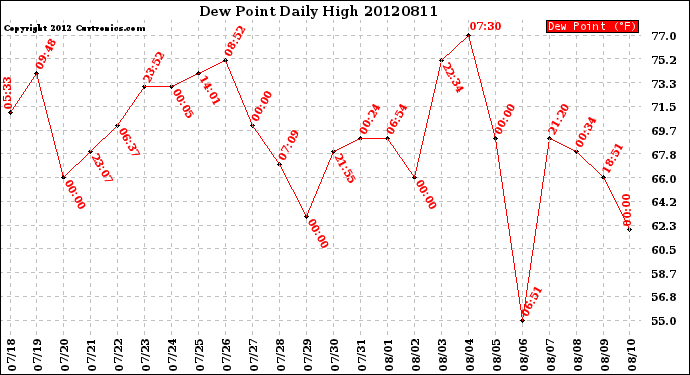 Milwaukee Weather Dew Point<br>Daily High