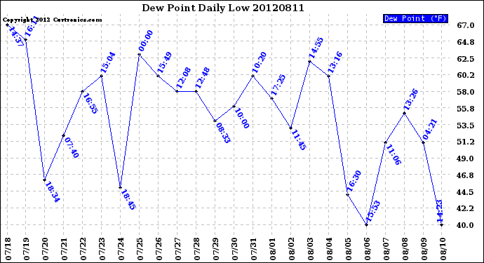 Milwaukee Weather Dew Point<br>Daily Low