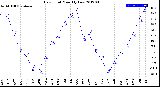 Milwaukee Weather Dew Point<br>Monthly Low